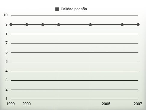 Calidad por año