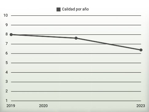 Calidad por año