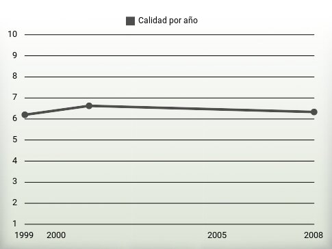 Calidad por año