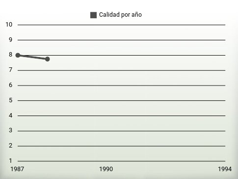 Calidad por año