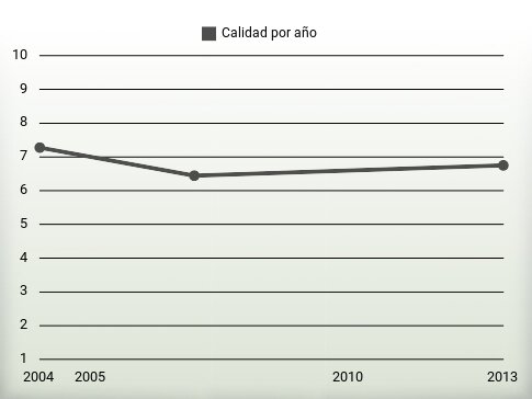 Calidad por año