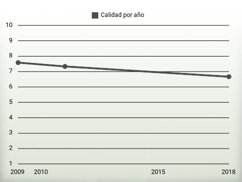 Calidad por año