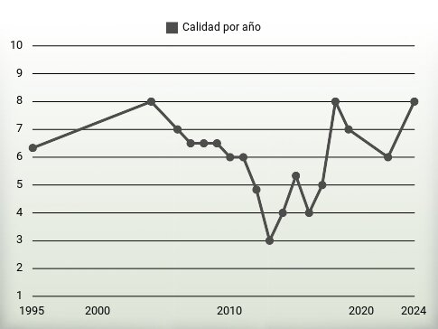 Calidad por año