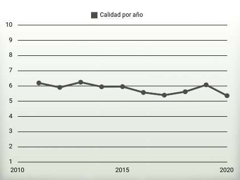 Calidad por año