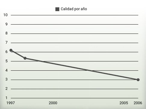 Calidad por año
