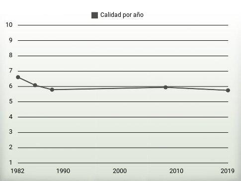 Calidad por año