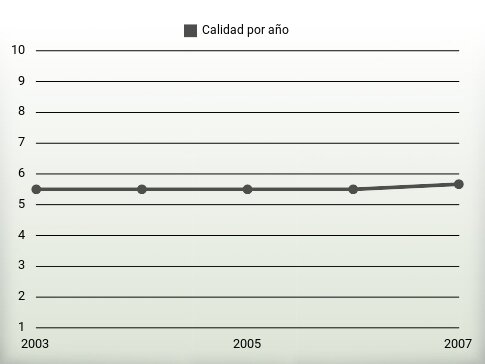 Calidad por año