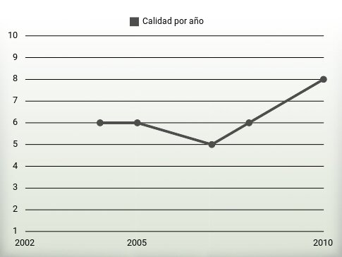 Calidad por año