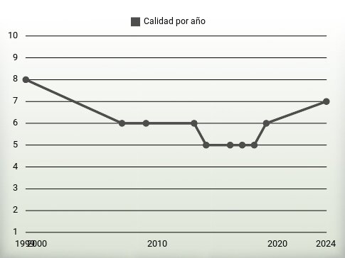 Calidad por año