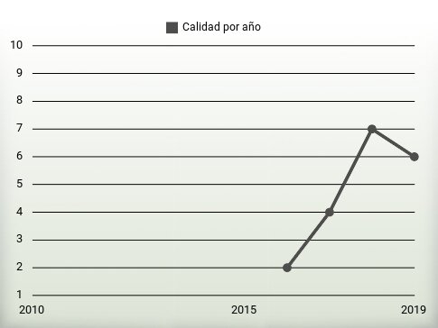 Calidad por año