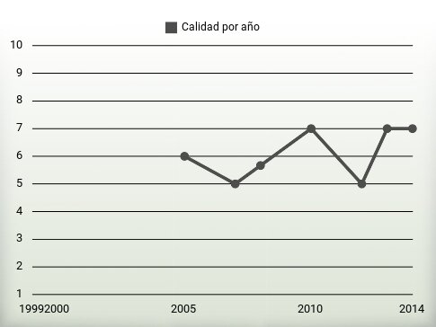 Calidad por año