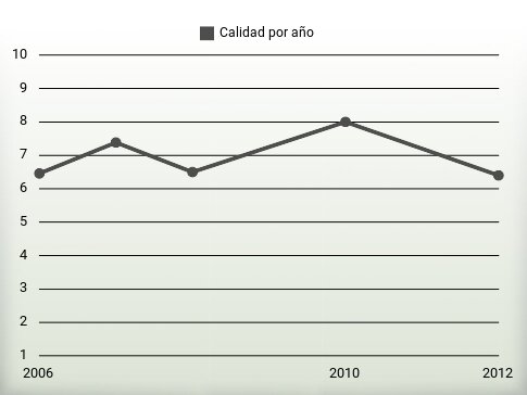 Calidad por año