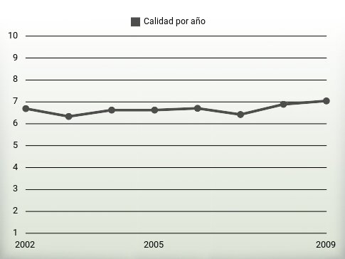 Calidad por año