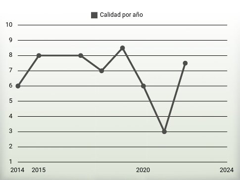 Calidad por año