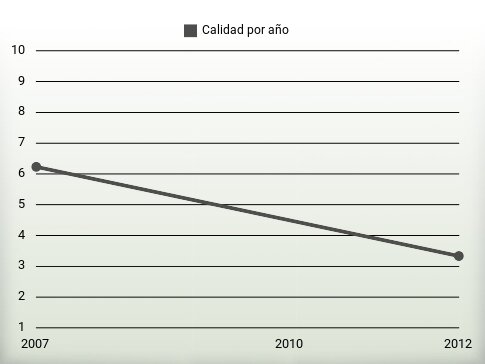 Calidad por año