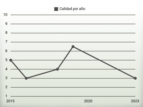 Calidad por año