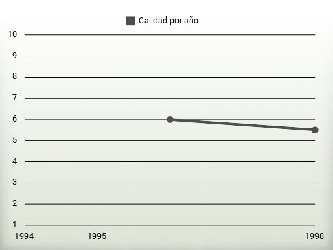 Calidad por año