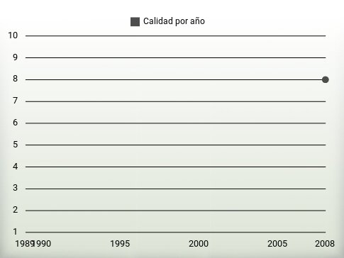Calidad por año