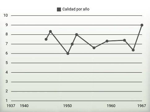 Calidad por año