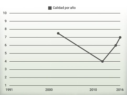 Calidad por año