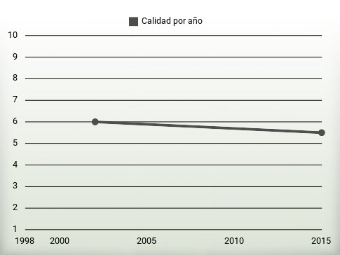 Calidad por año
