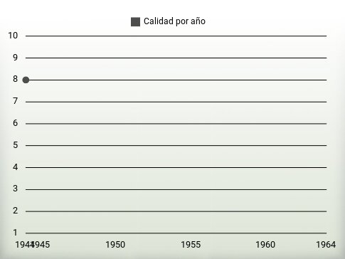 Calidad por año