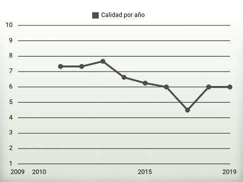 Calidad por año