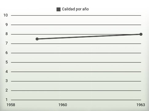 Calidad por año