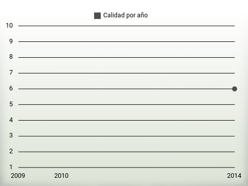 Calidad por año