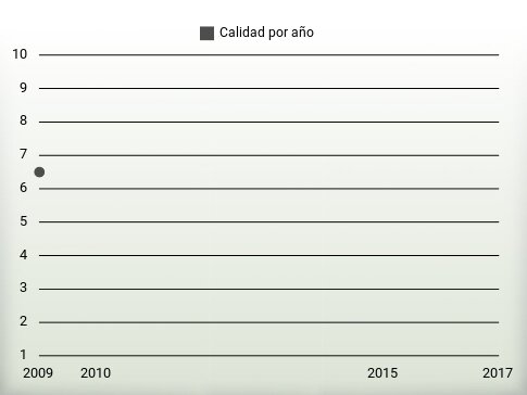 Calidad por año