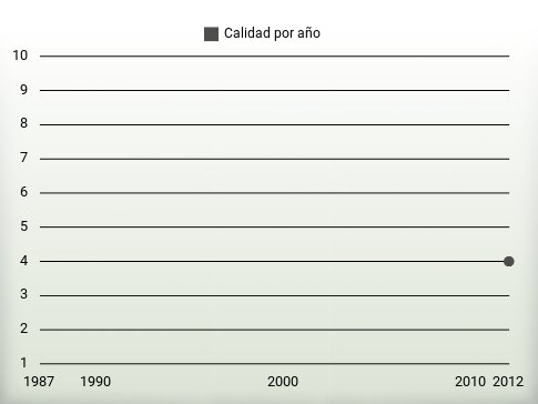 Calidad por año