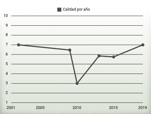 Calidad por año