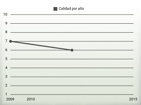 Calidad por año