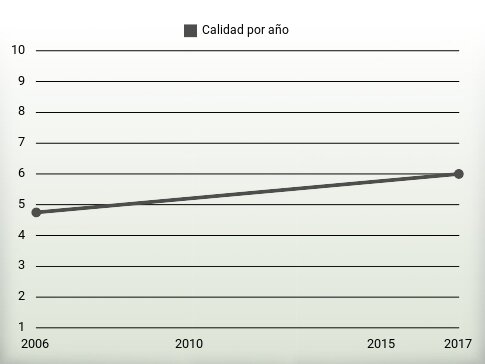 Calidad por año