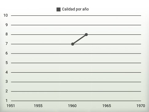 Calidad por año