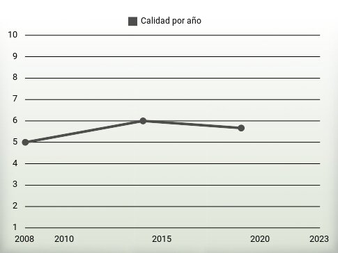 Calidad por año