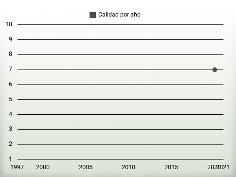 Calidad por año