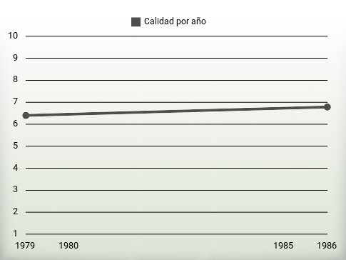 Calidad por año