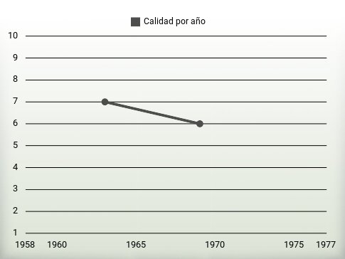 Calidad por año