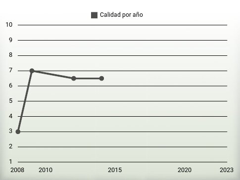 Calidad por año