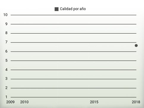 Calidad por año