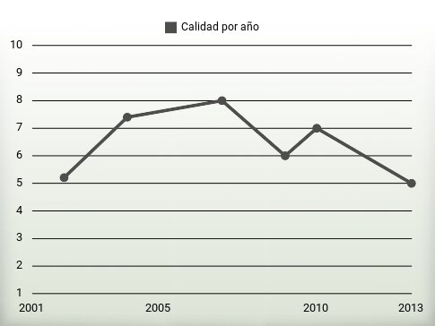 Calidad por año