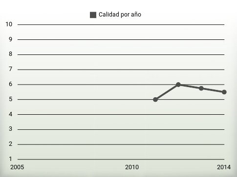 Calidad por año