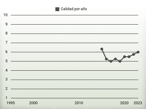 Calidad por año