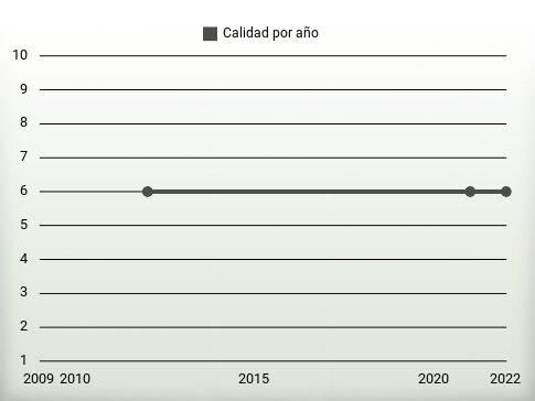 Calidad por año