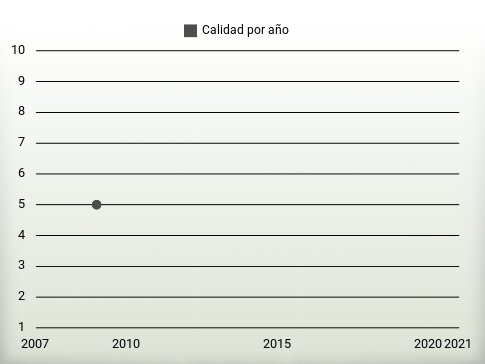 Calidad por año