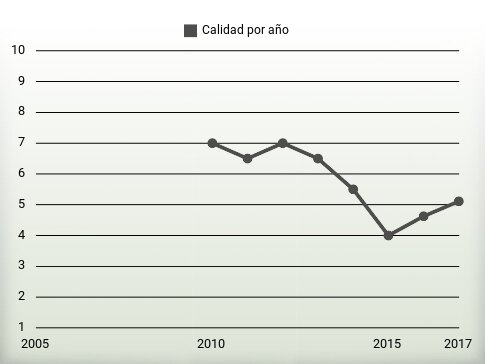 Calidad por año