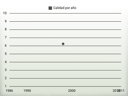 Calidad por año