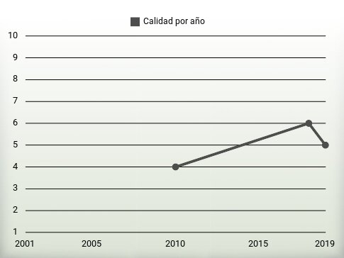 Calidad por año