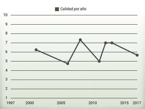 Calidad por año